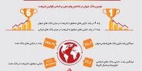 عملکرد چشمگیر بانک ملت در سال 2020 با وجود تحریم ها