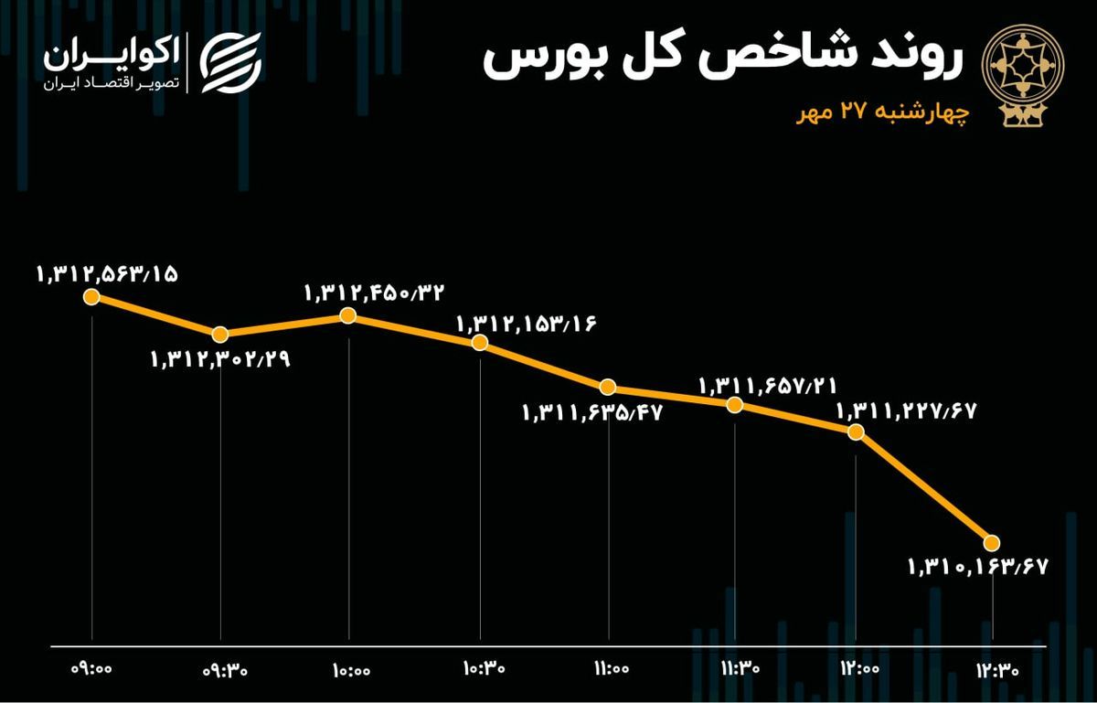 جنبش در بورس تهران /عمیق‌ترین رکود معاملات در دو سال اخیر