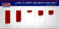 9 روز خروج پول حقیقی از بورس تهران‌+ نمودار