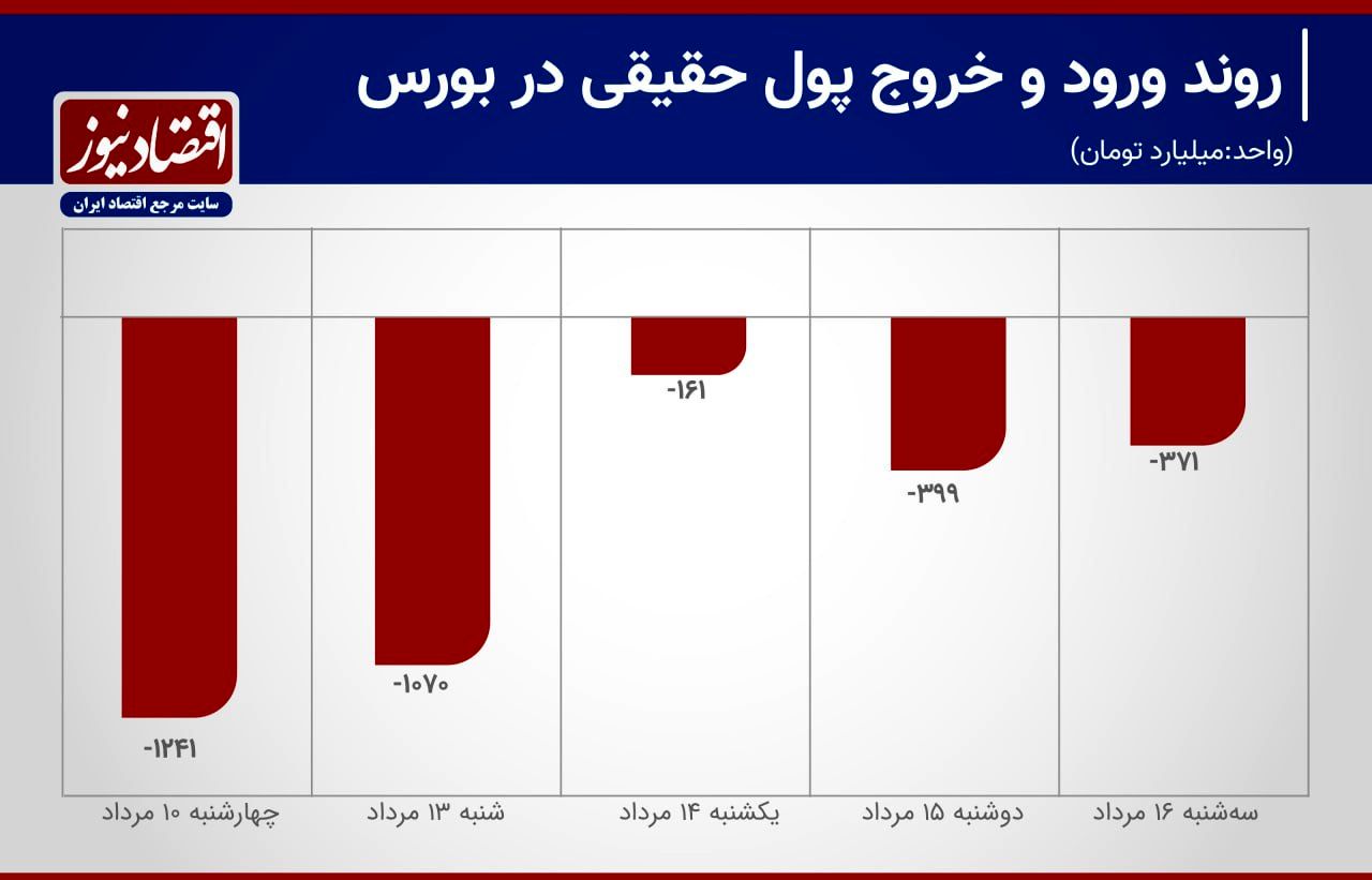 9 روز خروج پول حقیقی از بورس تهران‌+ نمودار