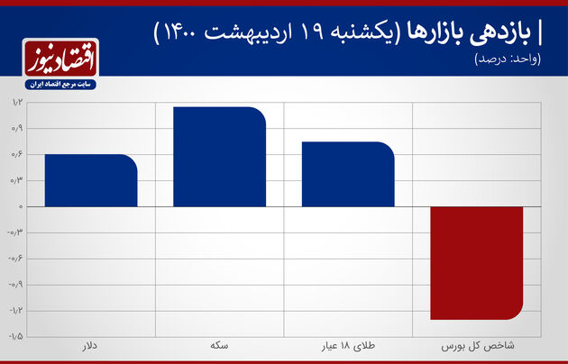 بازدهی بازارها 19 اردیبهشت 1400