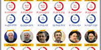 آرای نامزدهای پیروز در ۱۳ دوره انتخابات+اینفو