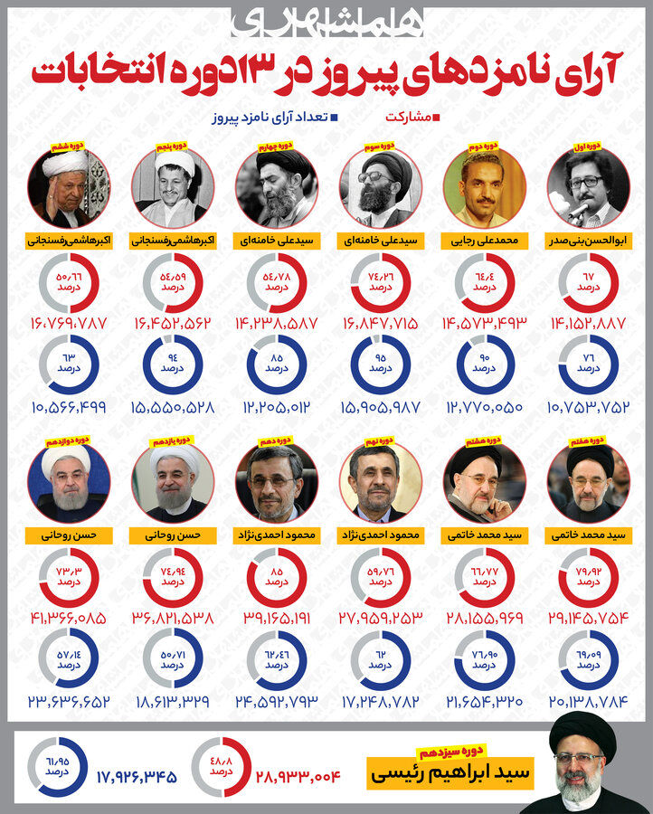 آرای نامزدهای پیروز در ۱۳ دوره انتخابات+اینفو
