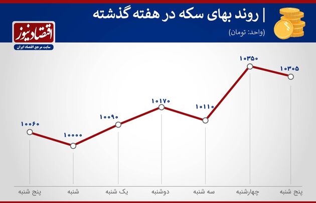 بازدهی بازارهای هفته اول خرداد 1400