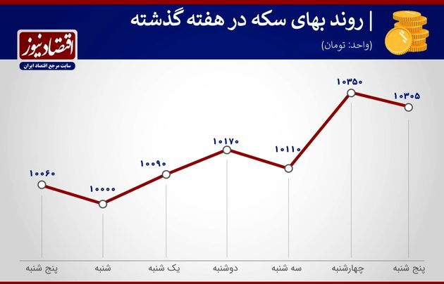 بازدهی بازارهای هفته اول خرداد 1400