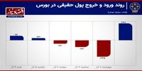 تغییر جهت پول‌ها در بورس تهران 