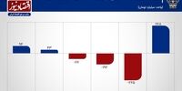 تغییر جهت پول‌ها در بورس تهران 