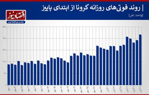 تست کرونا روزانه (2)