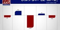 پول‌ها از بورس رفتند؟+ نمودار