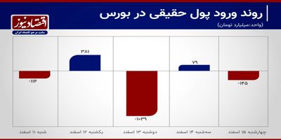 پول‌ها از بورس رفتند؟+ نمودار