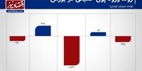 پول‌ها از بورس رفتند؟+ نمودار