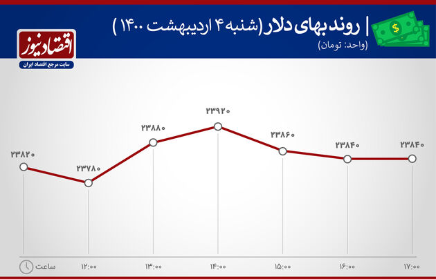 بازدهی بازارها 4 اردیبهشت 1400