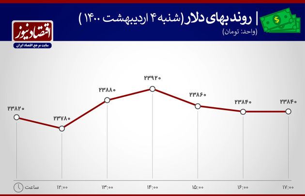 بازدهی بازارها 4 اردیبهشت 1400