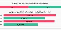 بازگشایی بورس، بهتر از آنچه تصور می شد | تعداد صف های خرید از صفوف فروش بیشتر شد