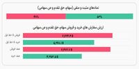 بازگشایی بورس، بهتر از آنچه تصور می شد | تعداد صف های خرید از صفوف فروش بیشتر شد