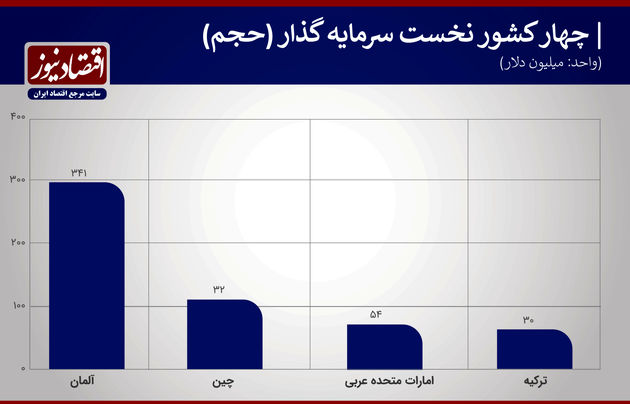 4 کشور نخست سرمایه‌گذاری