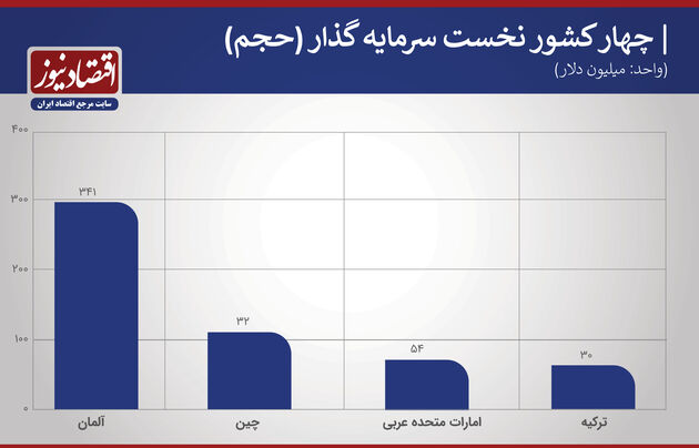 4 کشور نخست سرمایه‌گذاری