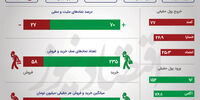 اولین واکنش بورس به تغییر دامنه نوسان/ رشد 120 درصدی تقاضا 