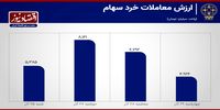  رشد 19 درصدی معاملات سهام در پایان پاییز 