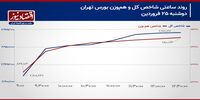 ورود شاخص کل بورس تهران به محدوده ناشناخته!/ پیش بینی بازار سهام امروز 26 فروردین 1404+ نمودار