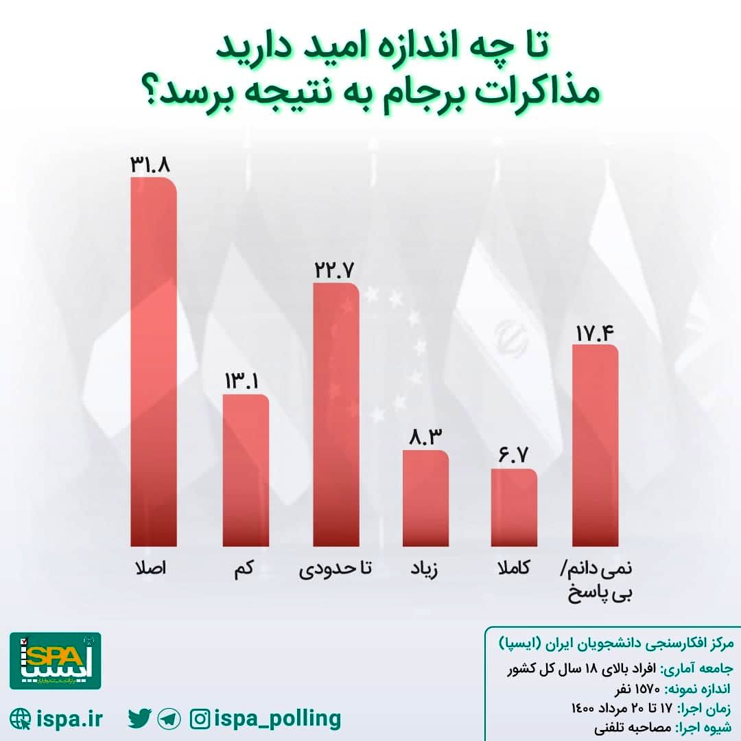 پاسخ قابل تامل مردم درباره به نتیجه رسیدن مذاکرات برجام