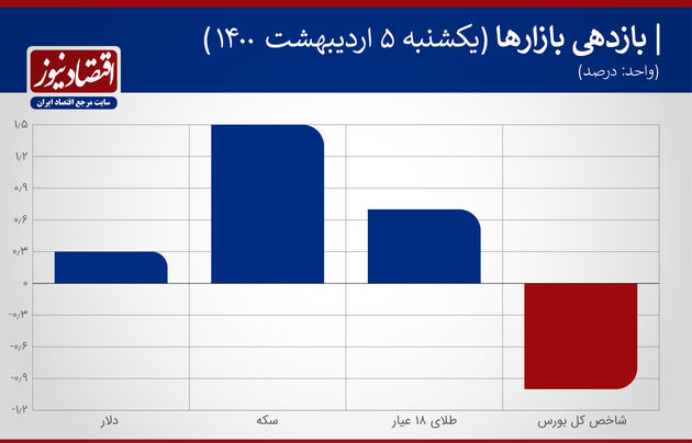 بازدهی بازارهای 5 اردیبهشت 1400