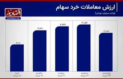 حبس معاملات بورس در رقم 2 همت+ نمودار