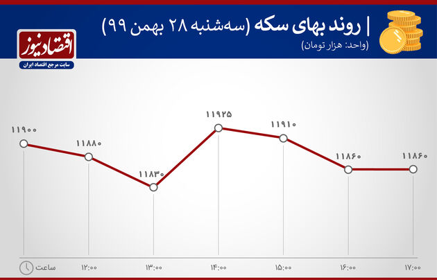 بازدهی بازارها 28 بهمن 1399