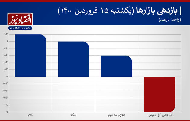 بازدهی بازارها 15 فروردین 1400