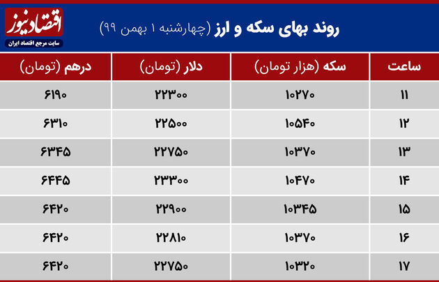 بازدهی بازارها اول بهمن 1399