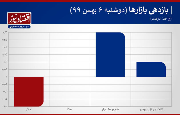 بازدهی بازارها 7 بهمن 1399