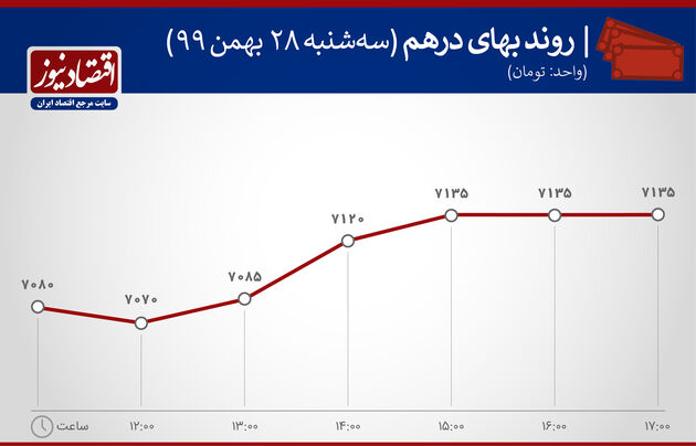 بازدهی بازارها 28 بهمن 1399