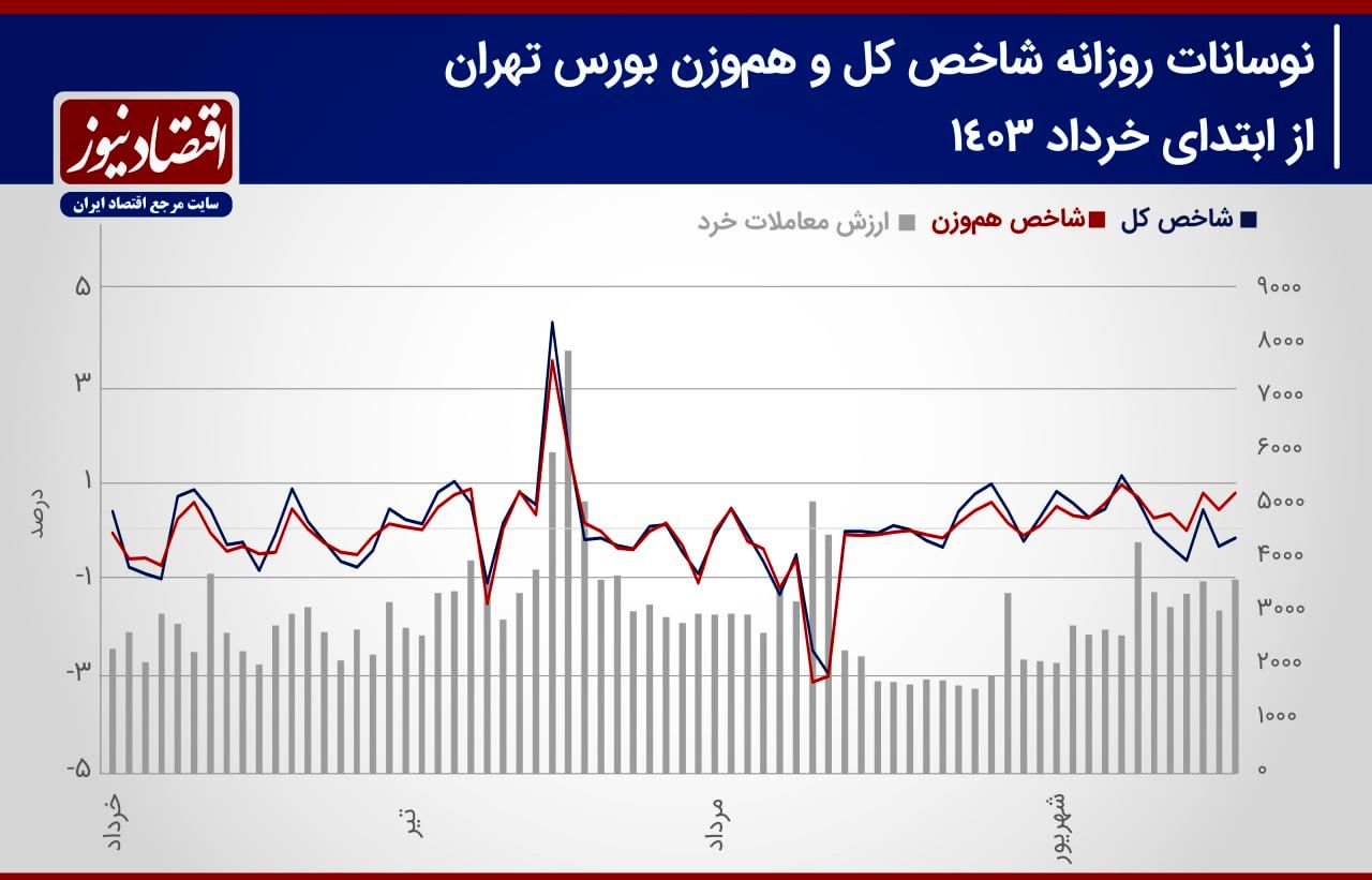 پیش‌بینی بازار سهام هفته/ خانه تکانی بورس تهران با ورود رئیس جدید به بازار سرمایه+ نمودار