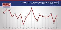 بازگشت سهامداران به بورس پس از یک سال