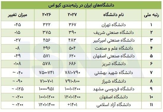 افت رتبه تمام دانشگاه‌های ایرانی در کیو اس ۲۰۲۷/ پیش‌روی عربستان و امارات