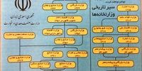 سیر تحول تاریخی وزارتخانه های اقتصادی از قاجار تاکنون + اینفوگرافی