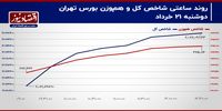 محدودیت قیمتی از بازار سهام برداشته می‌شود؟/ پیش بینی بازار سهام امروز 22 خرداد 1403+ نمودار