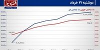 محدودیت قیمتی از بازار سهام برداشته می‌شود؟/ پیش بینی بازار سهام امروز 22 خرداد 1403+ نمودار