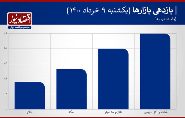 بازدهی بازارها 9 خرداد 1400