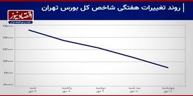 بازدهی بورس هفته/ خروج پول هفتگی رکورد زد+ نمودار