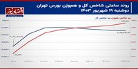 آشتی سرمایه حقیقی با بورس تهران!/ پیش بینی بازار سهام امروز ۲۰ شهریور 1403+ نمودار