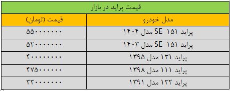 افزایش عجیب قیمت پراید در بازار؛ این مدل ۷۰ میلیون تومان گران شد/ جدول قیمت مدل‌های مختلف پراید