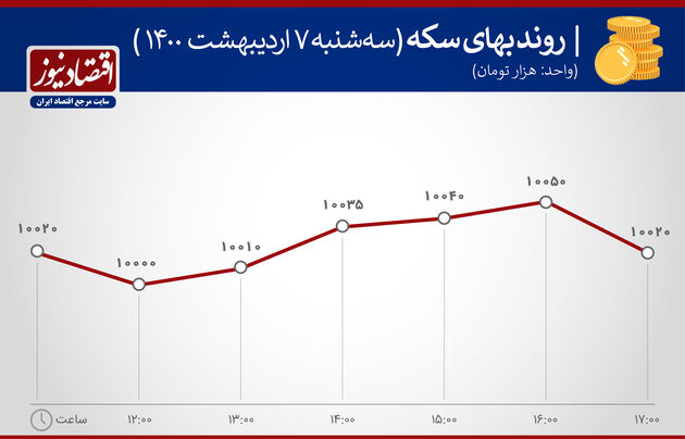 بازدهی بازارهای 7 اردیبهشت ماه 1400