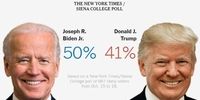 برتری 50 درصدی بایدن از ترامپ در یک نظرسنجی مهم