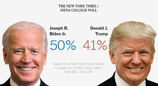 برتری 50 درصدی بایدن از ترامپ در یک نظرسنجی مهم