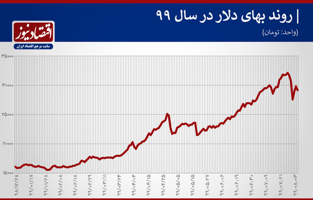 روند بازار  دلار درسال 99