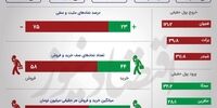 سقوط شاخص‌ها و صعود پالایشی‌ها در بورس +اینفو