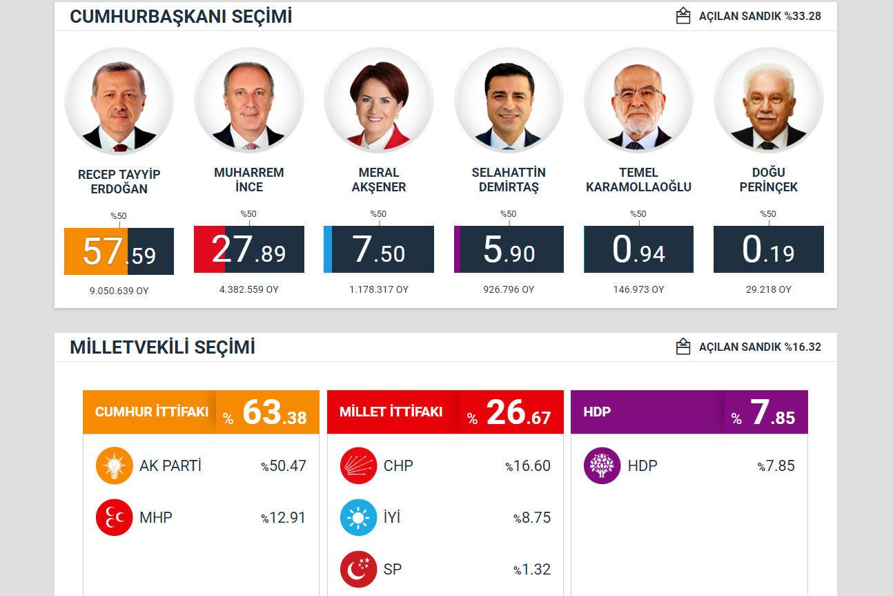 اعلام نتایج اولیه انتخابات ترکیه/اردوغان در صدر