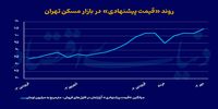 بازار مسکن از رکود خارج شد؟/ تشریح ۴ اتفاق در بازار پاییزی