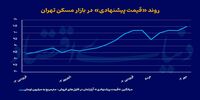 بازار مسکن از رکود خارج شد؟/ تشریح ۴ اتفاق در بازار پاییزی